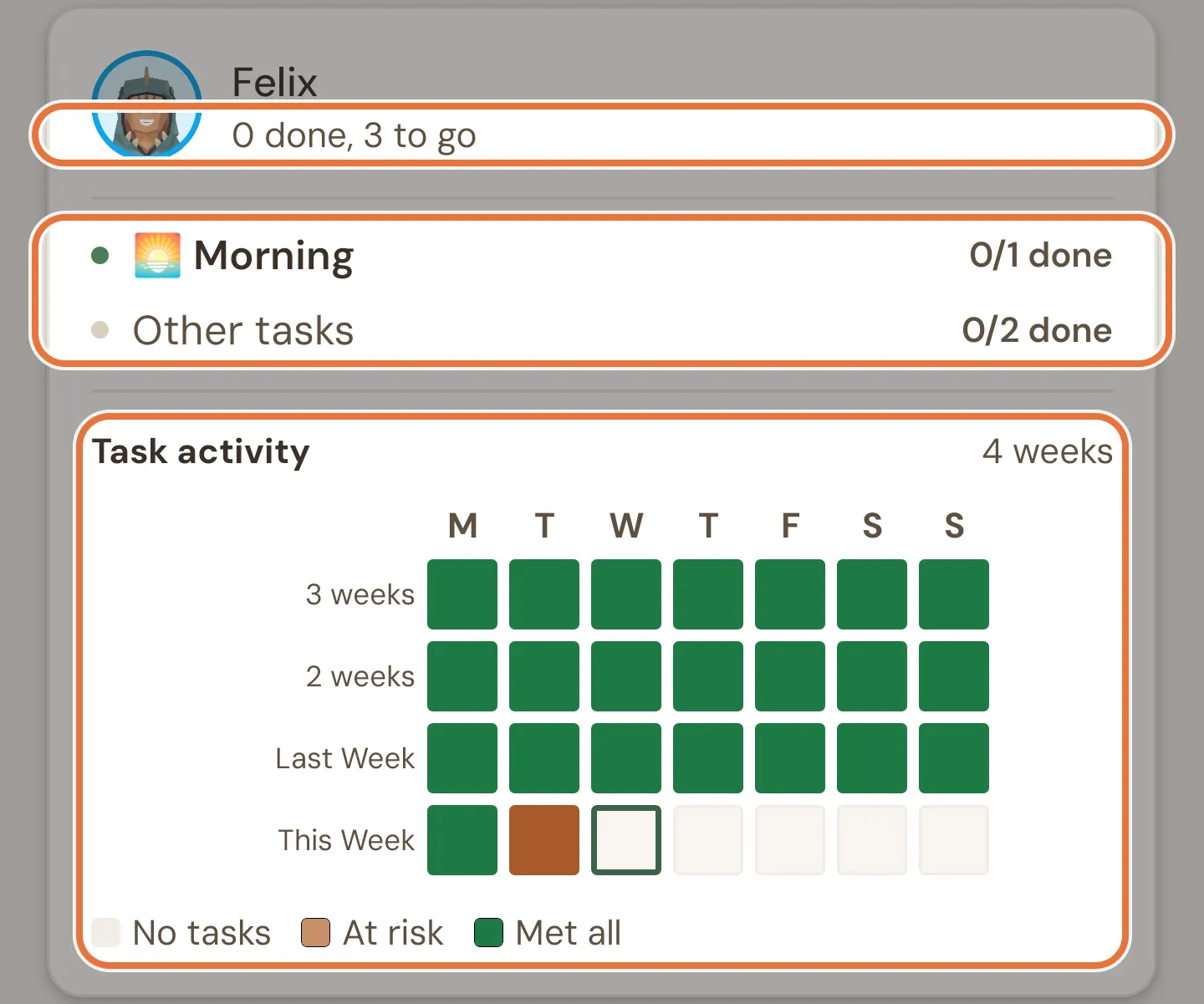 A kid card showing 0 done, 3 to go, a row for each routine and a four-week heatmap